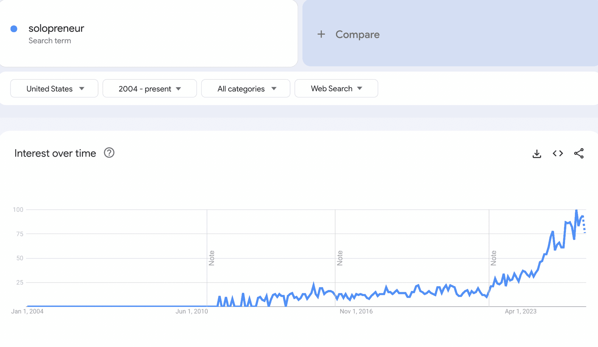 One Chart Wednesday π "I'll Do It My Damn Self"