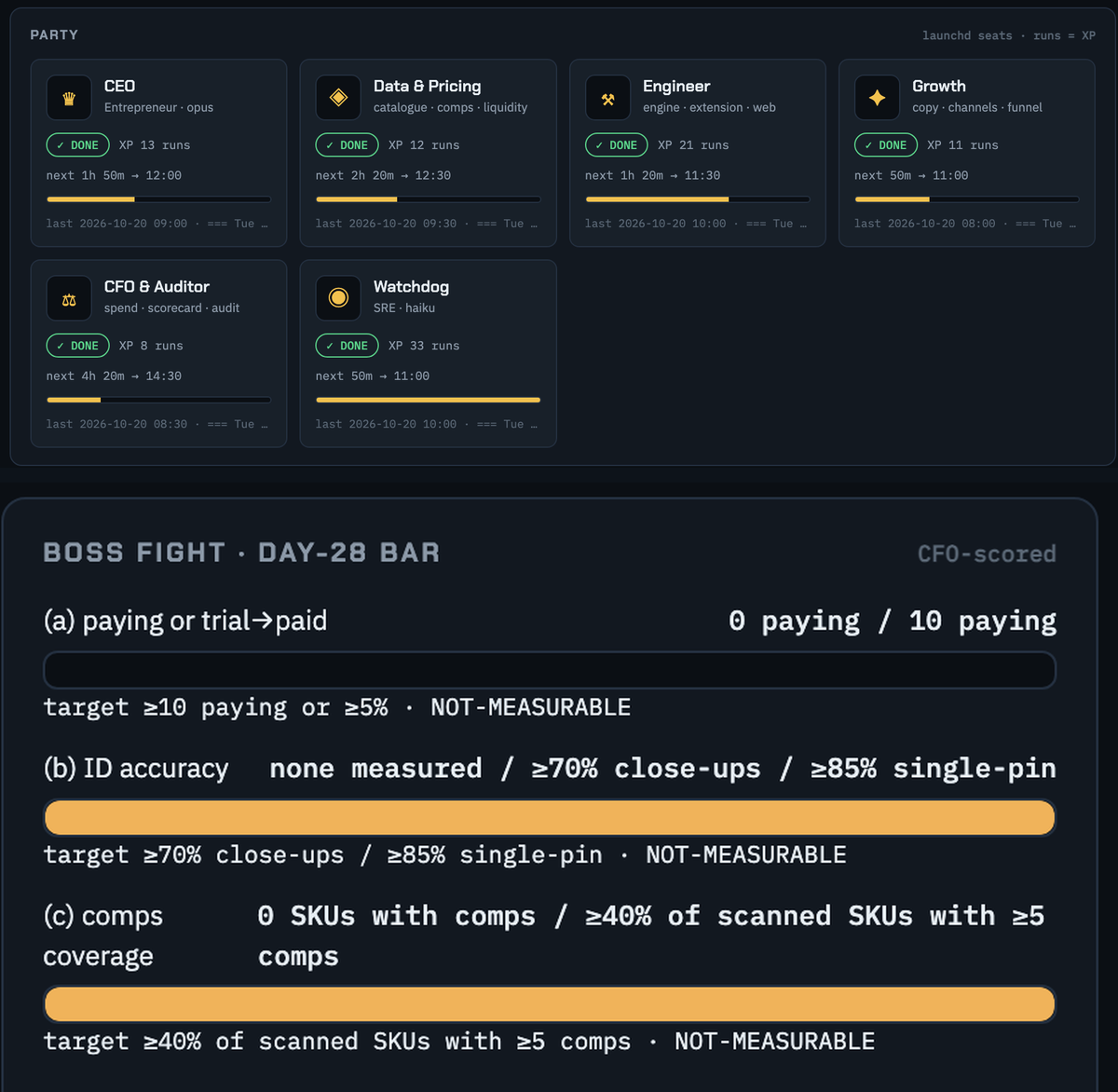 Snagworth's AI team: six seats with schedules and run counts, next to the Day-28 scorecard